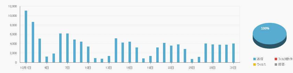 Send data on 2025/10