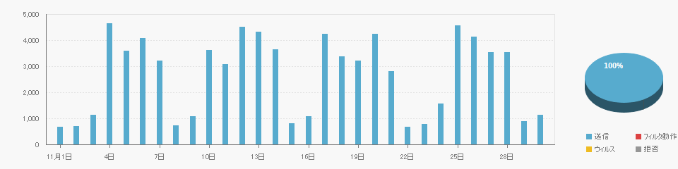 Send data on 2025/11