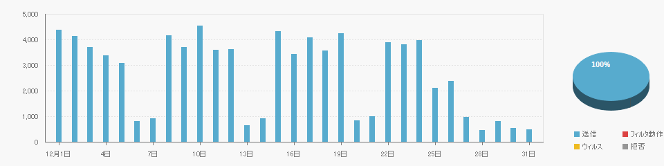 Send data on 2025/12