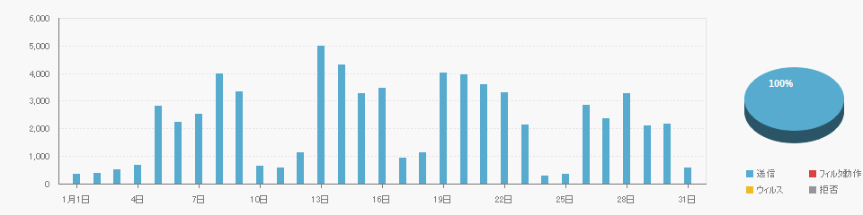 Send data on 2026/01