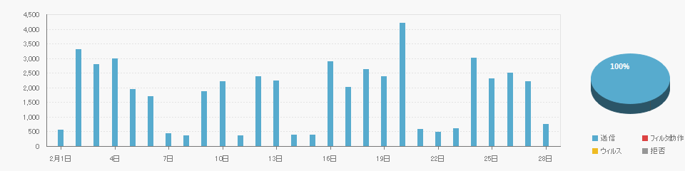 Send data on 2026/02