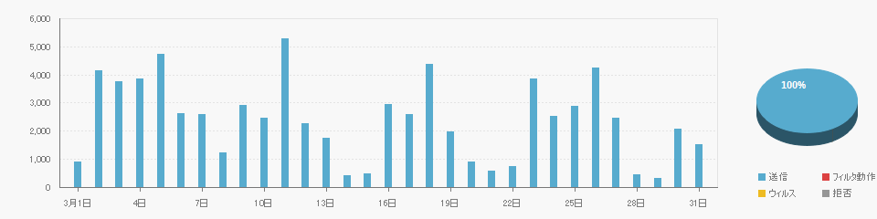 Send data on 2026/03